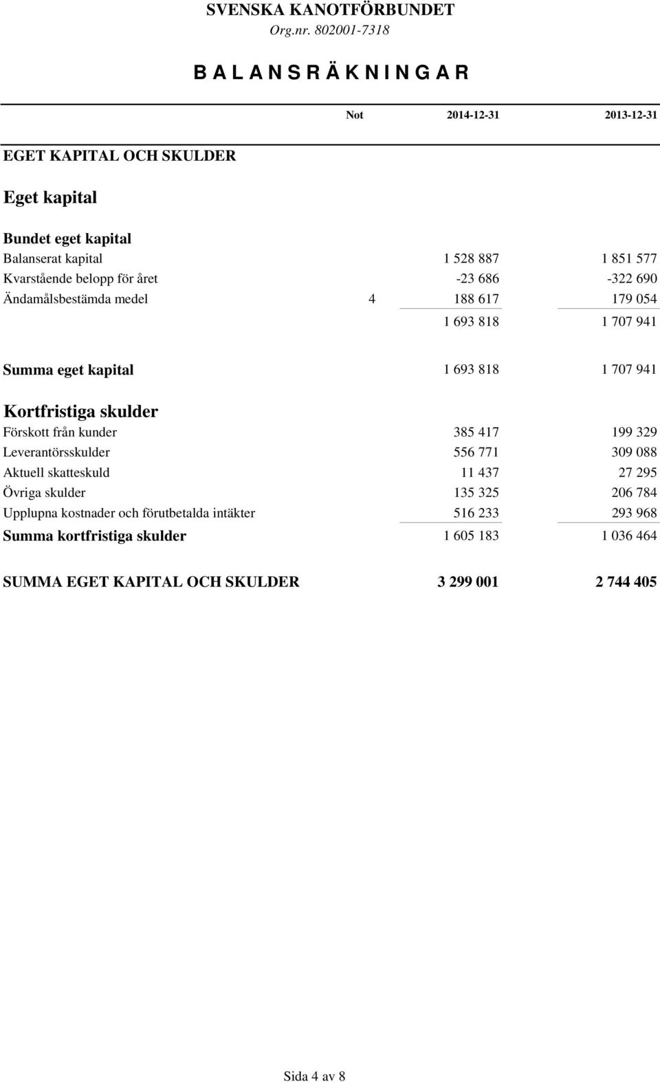 skulder Förskott från kunder 385 417 199 329 Leverantörsskulder 556 771 309 088 Aktuell skatteskuld 11 437 27 295 Övriga skulder 135 325 206 784 Upplupna