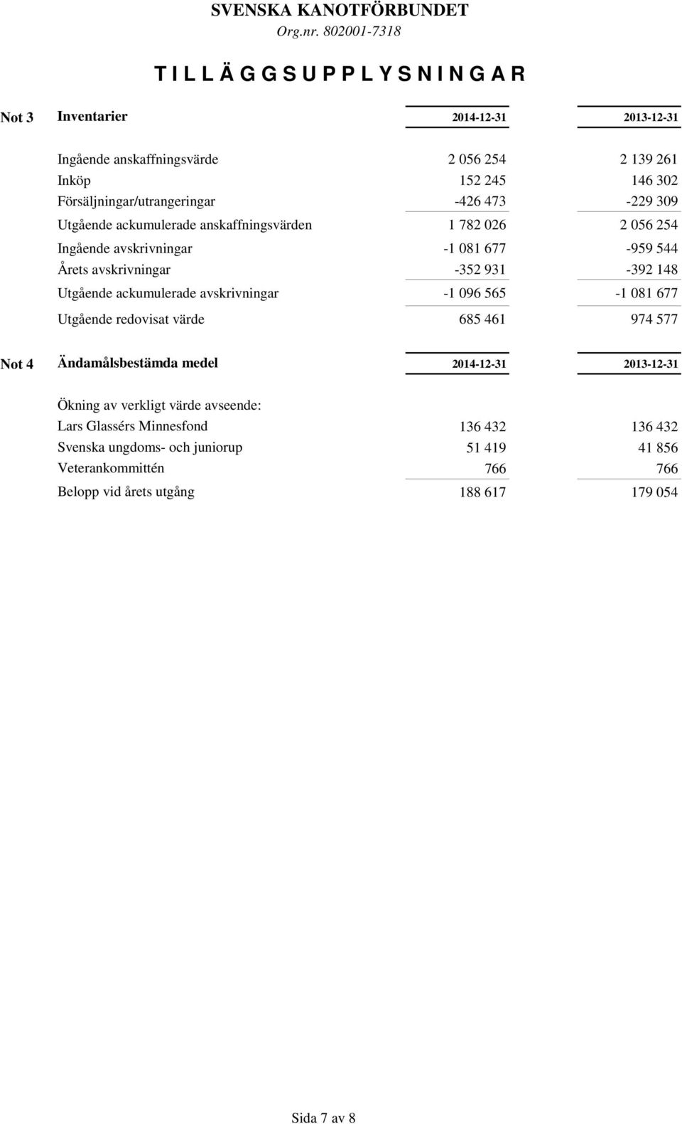 -352 931-392 148 Utgående ackumulerade avskrivningar -1 096 565-1 081 677 Utgående redovisat värde 685 461 974 577 Not 4 Ändamålsbestämda medel 2014-12-31 2013-12-31