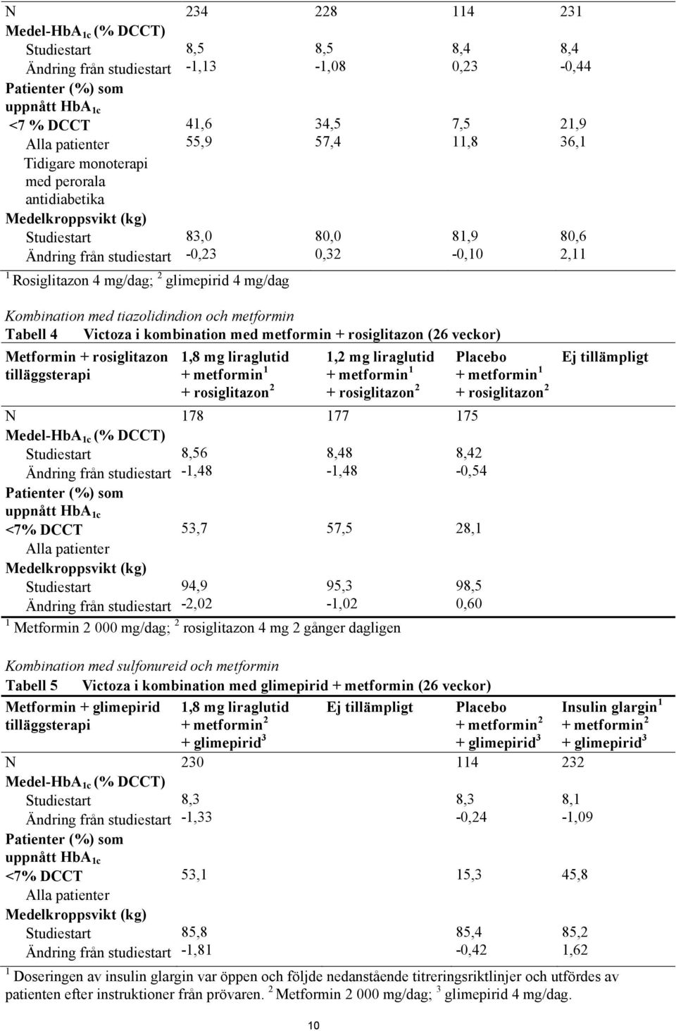 80,6 2,11 Kombination med tiazolidindion och metformin Tabell 4 Victoza i kombination med metformin + rosiglitazon (26 veckor) Metformin + rosiglitazon tilläggsterapi 1,8 mg liraglutid + metformin 1