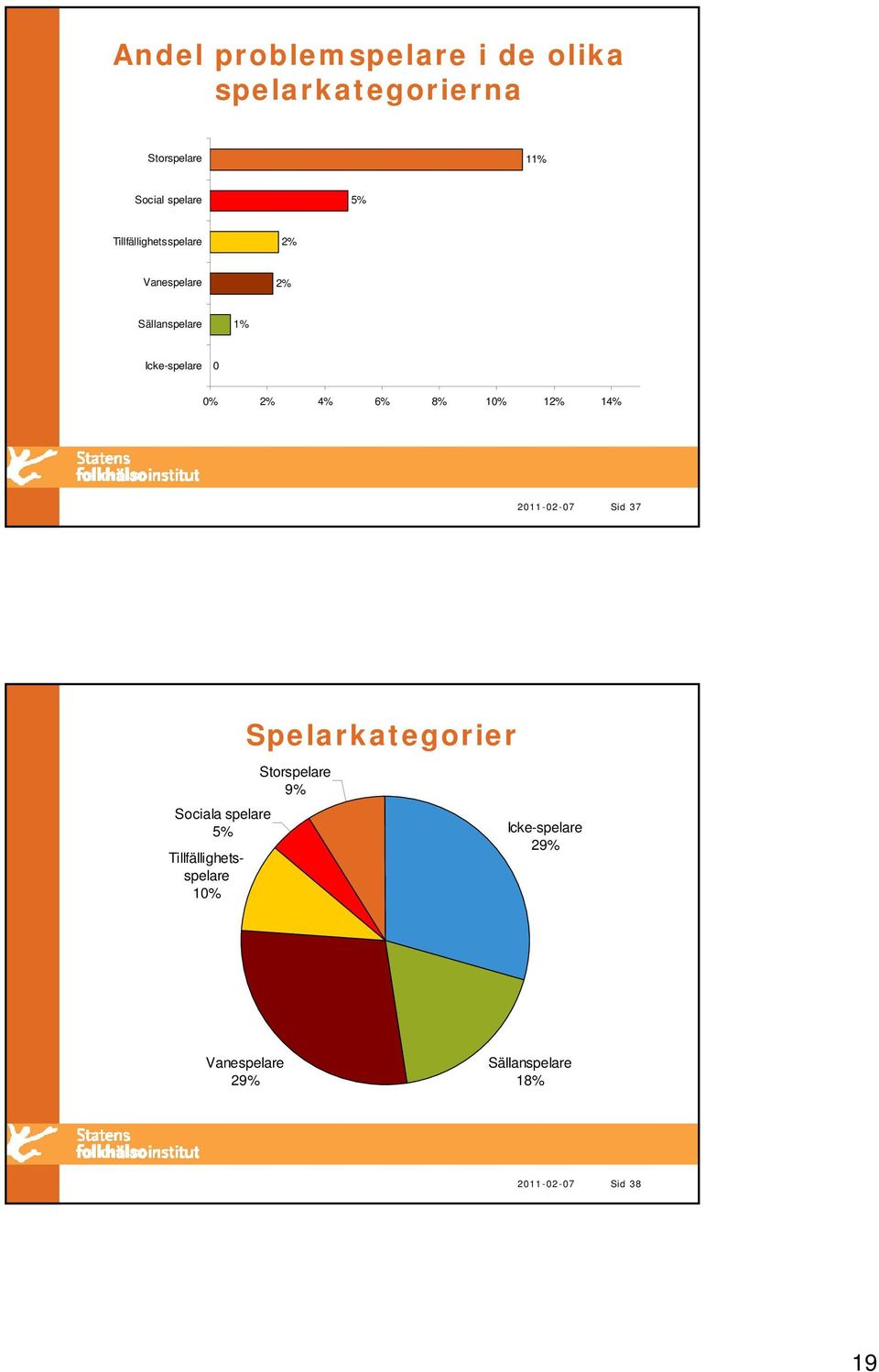 1 12% 14% 2011-02-07 Sid 37 Sociala spelare Tillfällighetsspelare 1 Spelarkategorier