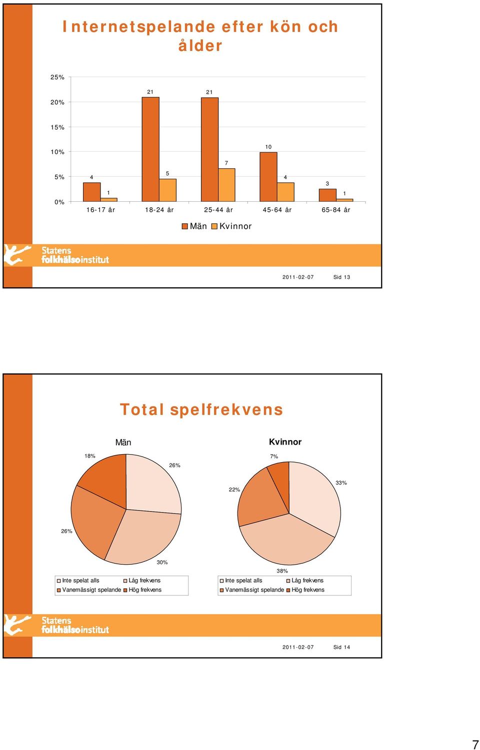 18% 26% 7% 22% 33% 26% Inte spelat alls Vanemässigt spelande Låg frekvens Hög frekvens