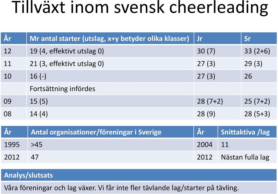 (7+2) 25 (7+2) 08 14 (4) 28 (9) 28 (5+3) År Antal organisationer/föreningar i Sverige 1995 >45 2012 47 År Snittaktiva /lag