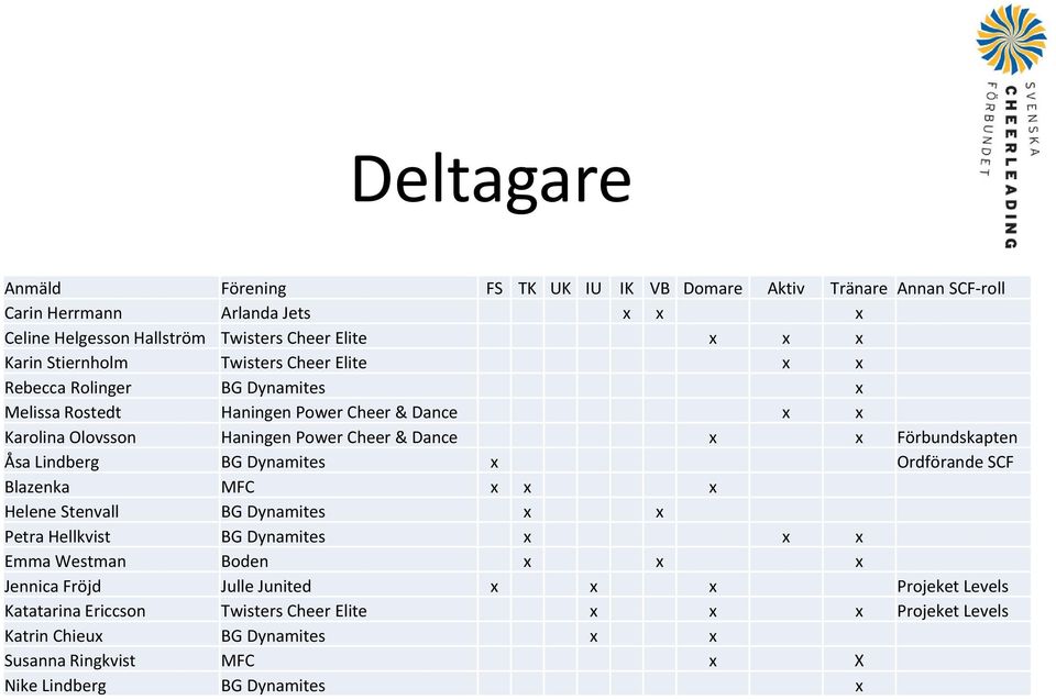 Förbundskapten Åsa Lindberg BG Dynamites x Ordförande SCF Blazenka MFC x x x Helene Stenvall BG Dynamites x x Petra Hellkvist BG Dynamites x x x Emma Westman Boden x x x Jennica