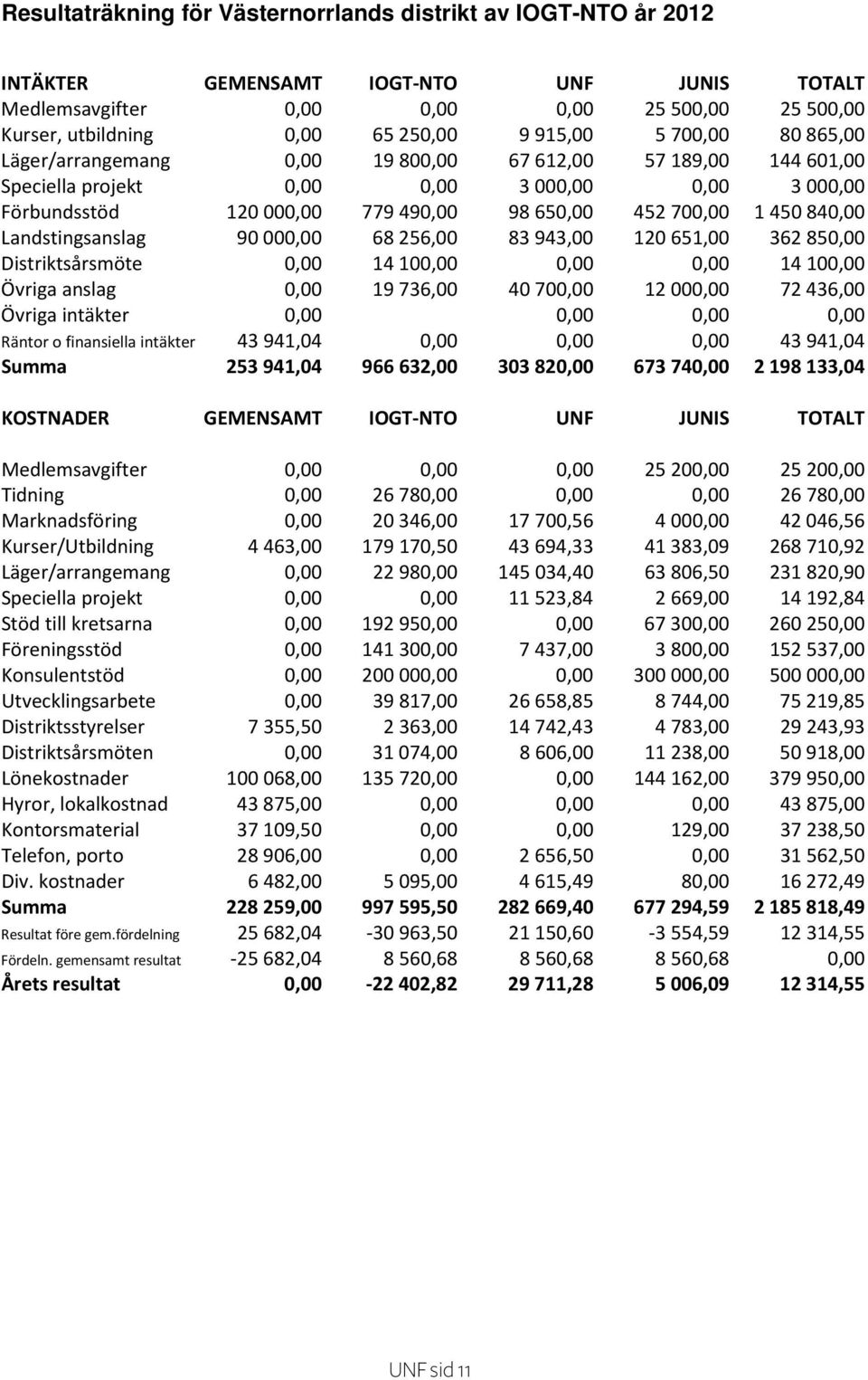 Landstingsanslag 90000,00 68256,00 83943,00 120651,00 362850,00 Distriktsårsmöte 0,00 14100,00 0,00 0,00 14100,00 Övriga anslag 0,00 19736,00 40700,00 12000,00 72436,00 Övriga intäkter 0,00 0,00 0,00