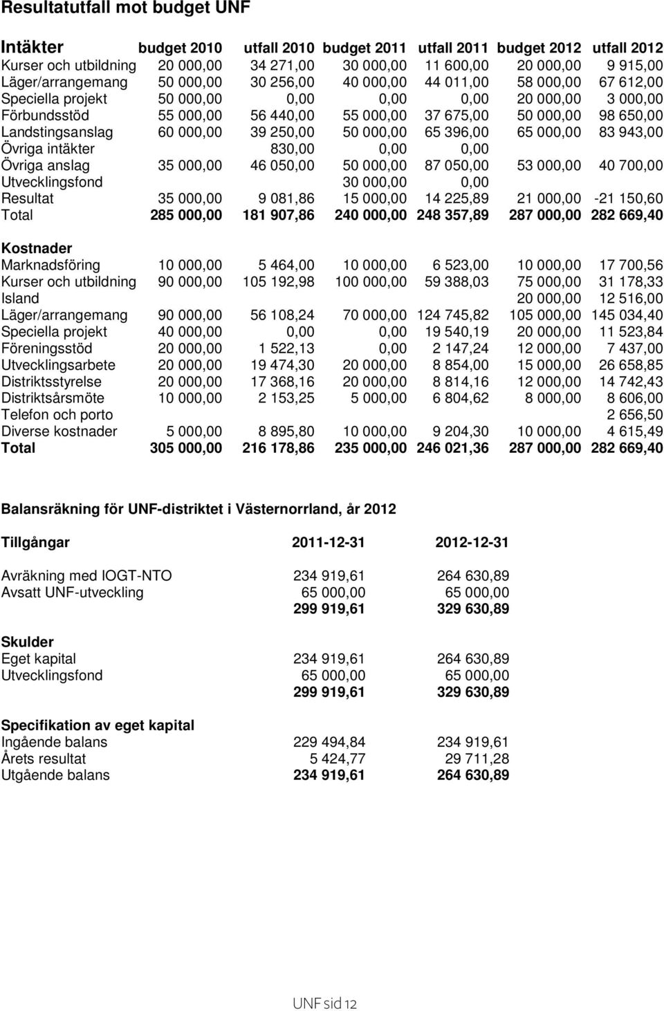 000,00 98 650,00 Landstingsanslag 60 000,00 39 250,00 50 000,00 65 396,00 65 000,00 83 943,00 Övriga intäkter 830,00 0,00 0,00 Övriga anslag 35 000,00 46 050,00 50 000,00 87 050,00 53 000,00 40