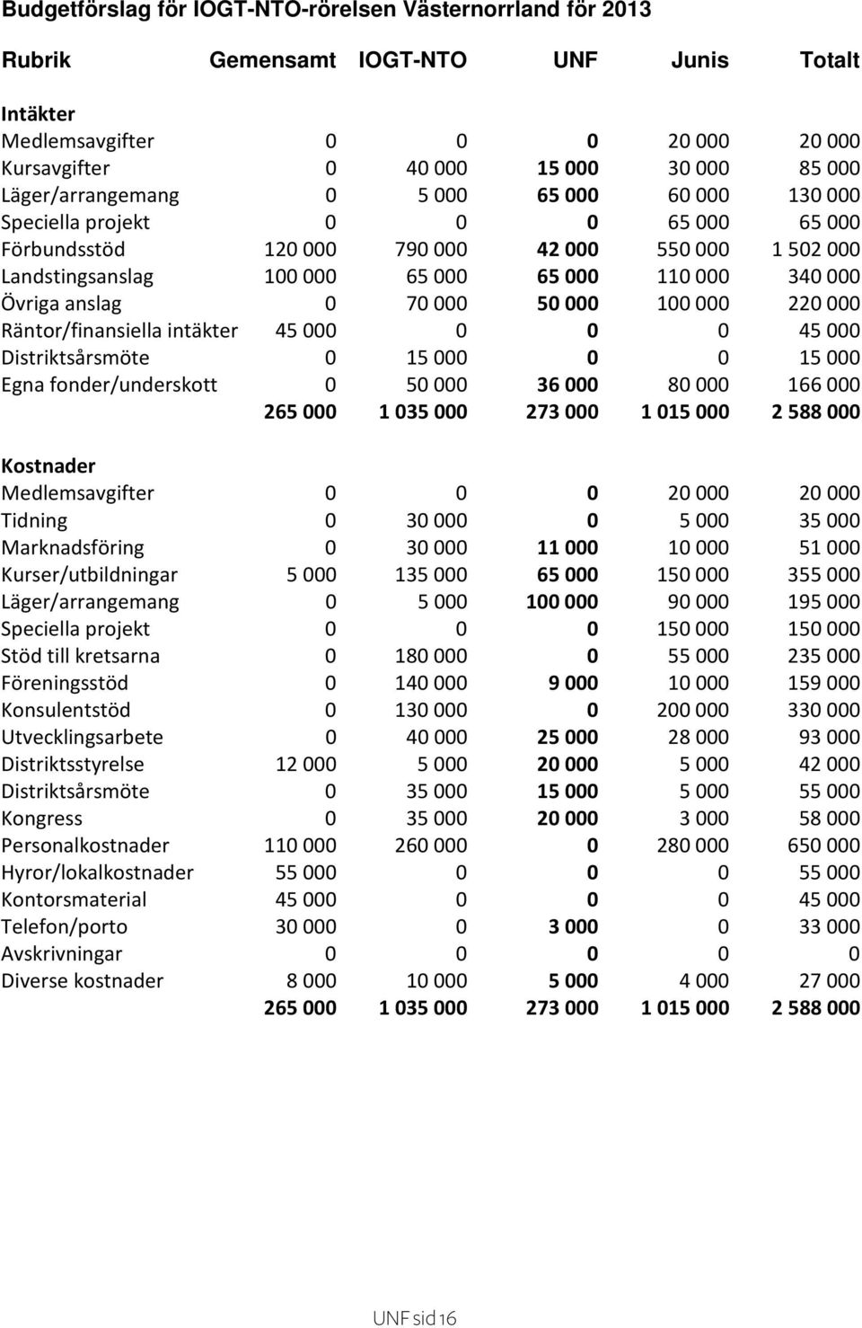 50000 100000 220000 Räntor/finansiella intäkter 45000 0 0 0 45000 Distriktsårsmöte 0 15000 0 0 15000 Egna fonder/underskott 0 50000 36000 80000 166000 265000 1035000 273000 1015000 2588000 Kostnader