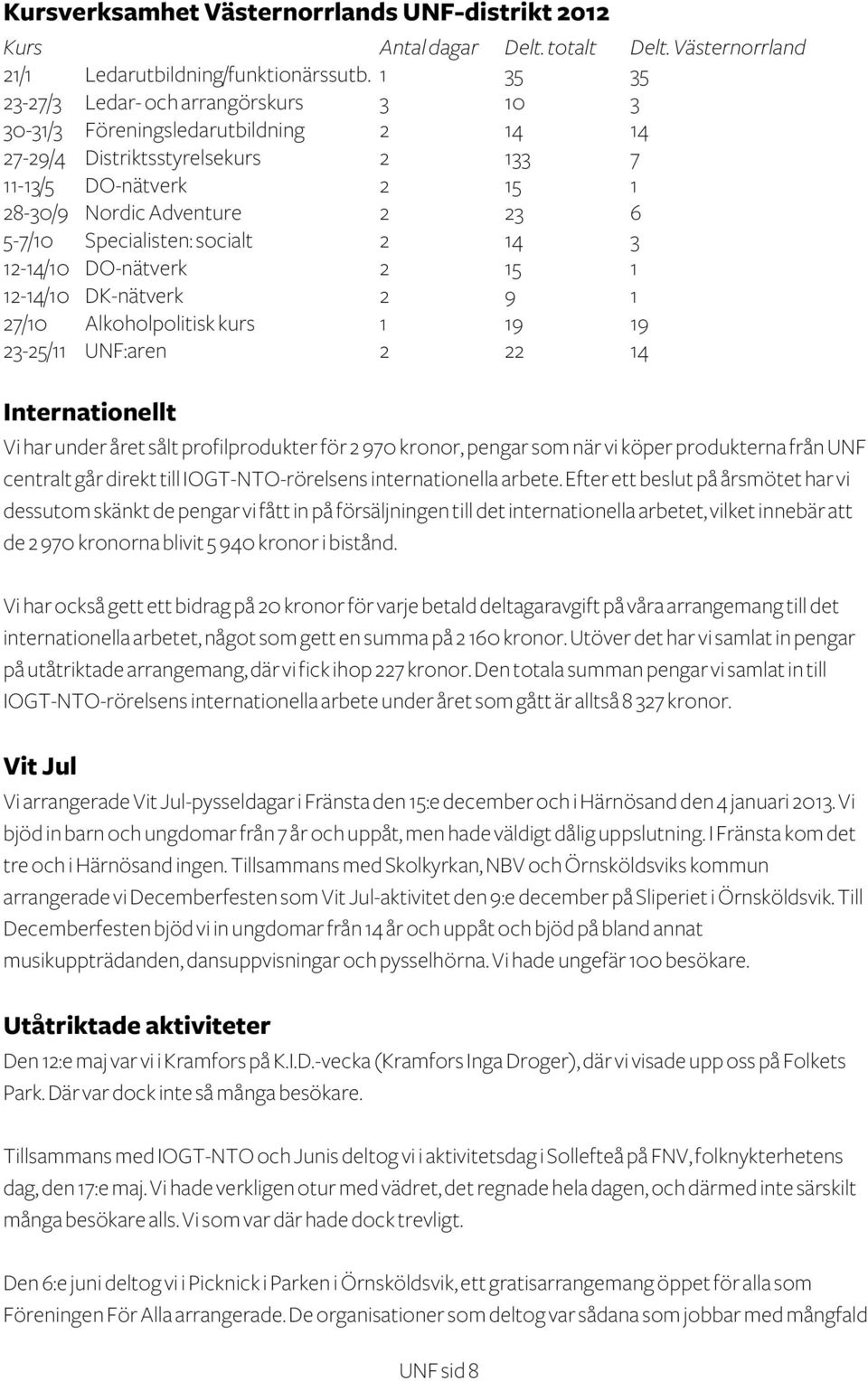 Specialisten: socialt 2 14 3 12-14/10 DO-nätverk 2 15 1 12-14/10 DK-nätverk 2 9 1 27/10 Alkoholpolitisk kurs 1 19 19 23-25/11 UNF:aren 2 22 14 Internationellt Vi har under året sålt profilprodukter