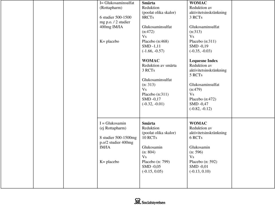 01) WOMAC Reduktion av aktivitetsinskränkning 3 RCTs Glukosaminsulfat (n:313) Placebo (n:311) SMD -0,19 (-0.35, -0.