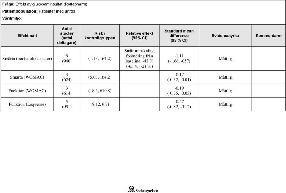 (940) (1.13, 164.2) Smärtminskning, förändring från baseline: -42 % (-63 %, -21 %) -1.11 (-1.66, -057) Smärta (WOMAC) 3 (624) (5.03, 164.