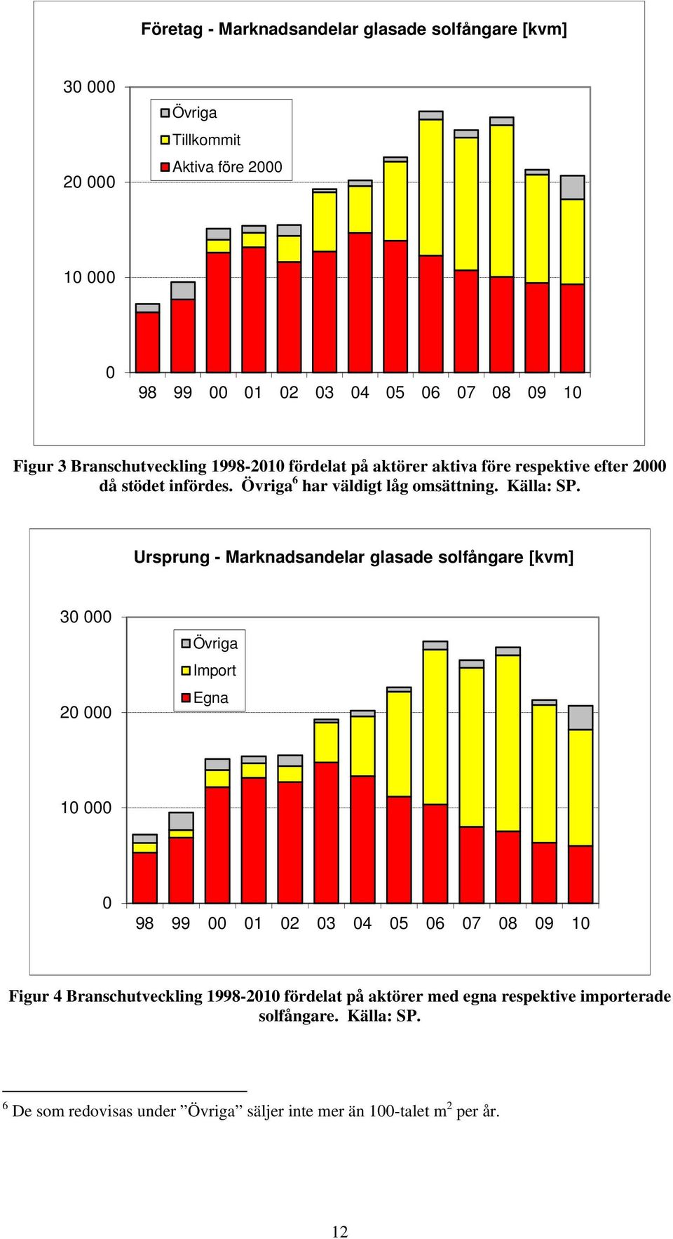 Ursprung - Marknadsandelar glasade solfångare [kvm] 30 000 20 000 Övriga Import Egna 10 000 0 98 99 00 01 02 03 04 05 06 07 08 09 10 Figur 4