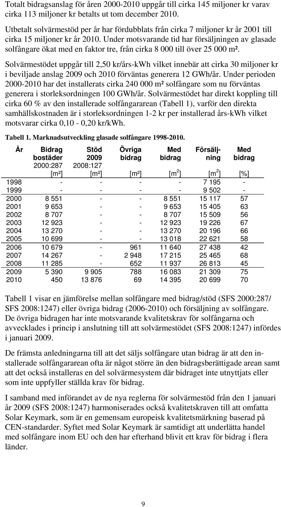 Under motsvarande tid har försäljningen av glasade solfångare ökat med en faktor tre, från cirka 8 000 till över 25 000 m².