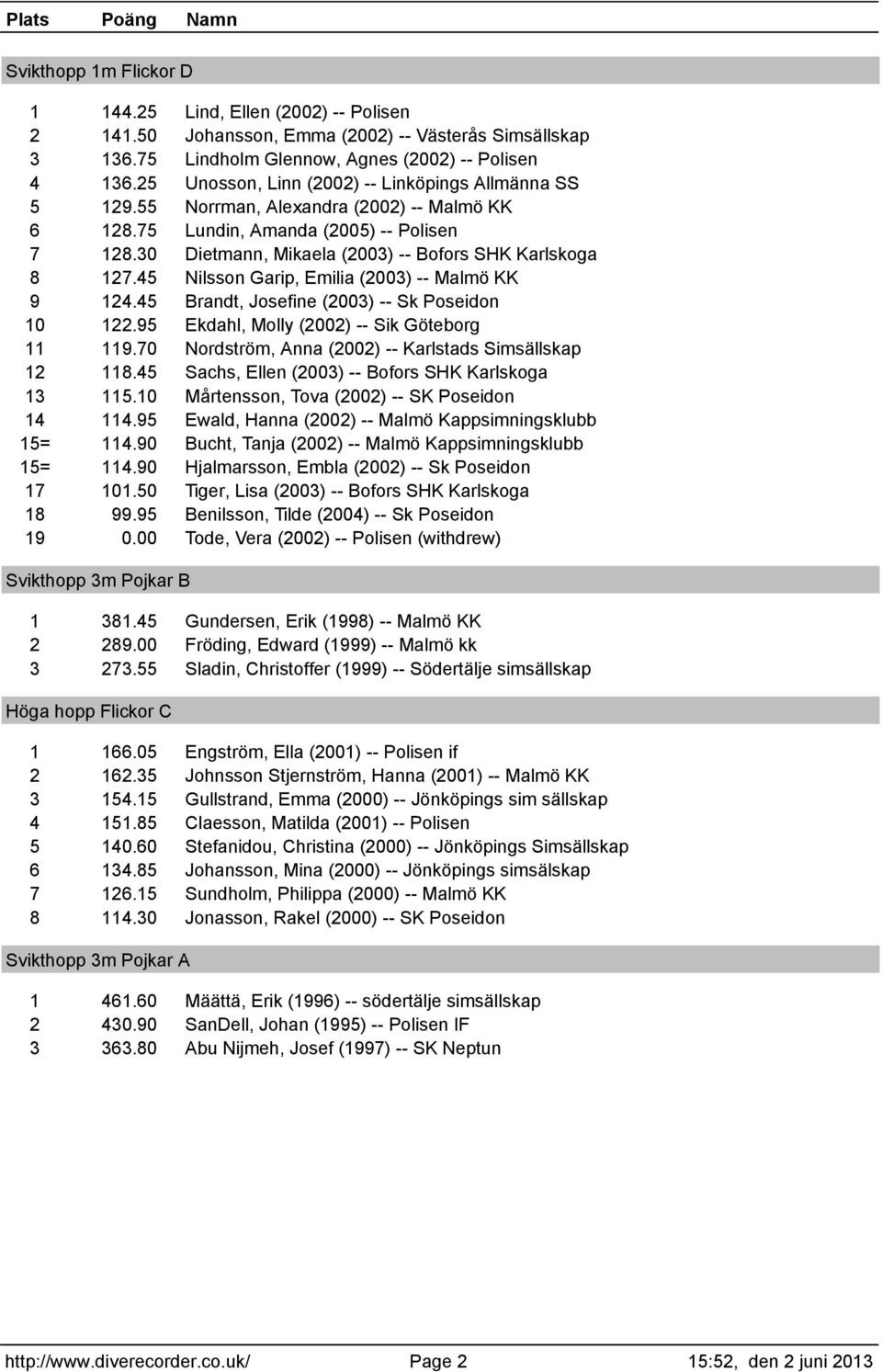 30 Dietmann, Mikaela (2003) -- Bofors SHK Karlskoga 8 127.45 Nilsson Garip, Emilia (2003) -- Malmö KK 9 124.45 Brandt, Josefine (2003) -- Sk Poseidon 10 122.
