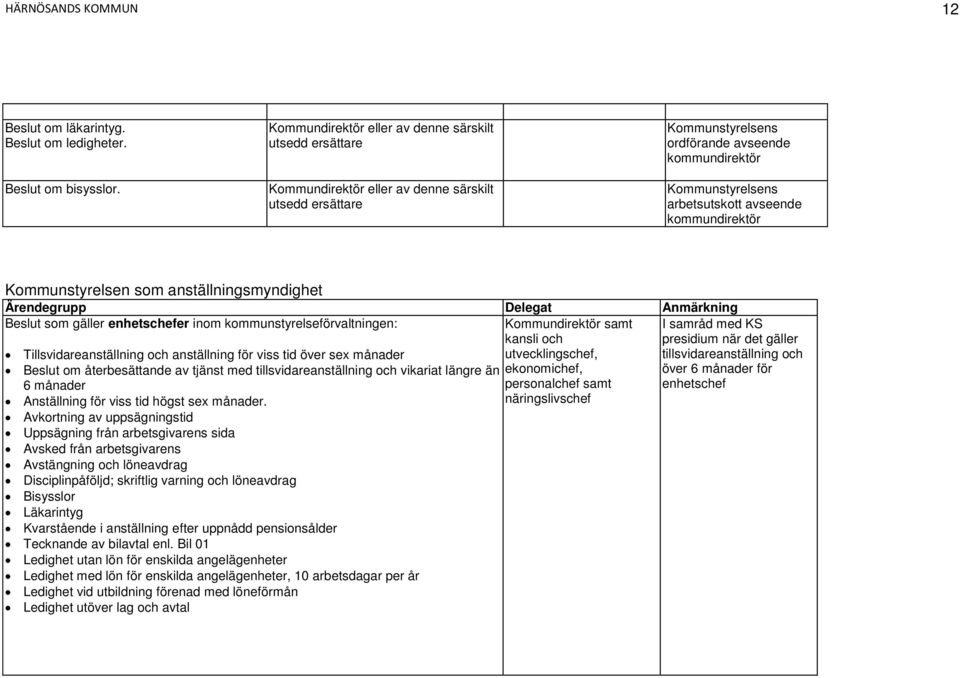 avseende kommundirektör Kommunstyrelsen som anställningsmyndighet Ärendegrupp Delegat Anmärkning Beslut som gäller enhetschefer inom kommunstyrelseförvaltningen: Kommundirektör samt kansli och