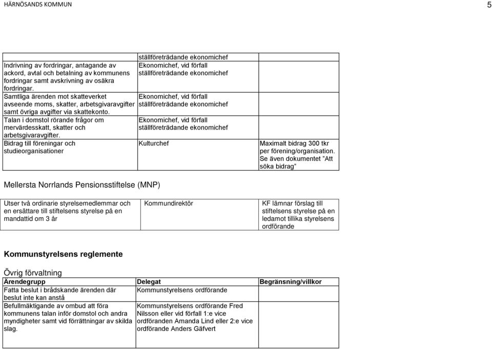 Bidrag till föreningar och studieorganisationer Kulturchef Maximalt bidrag 300 tkr per förening/organisation.