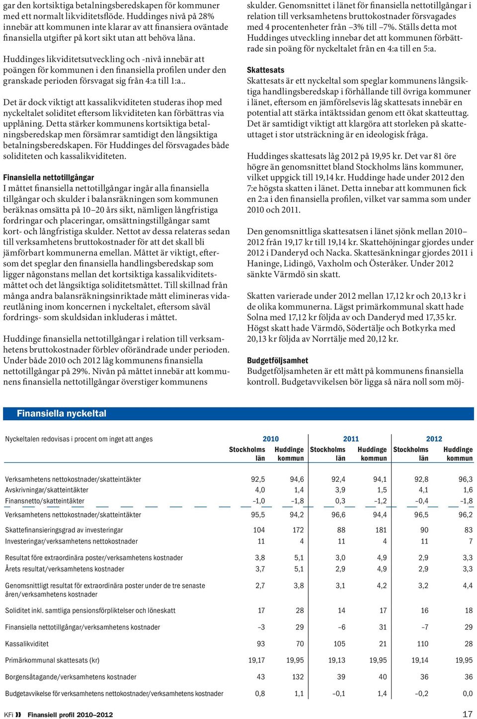 Huddinges likviditetsutveckling och -nivå innebär att poängen för kommunen i den finansiella profilen under den granskade perioden försvagat sig från 4:a till 1:a.