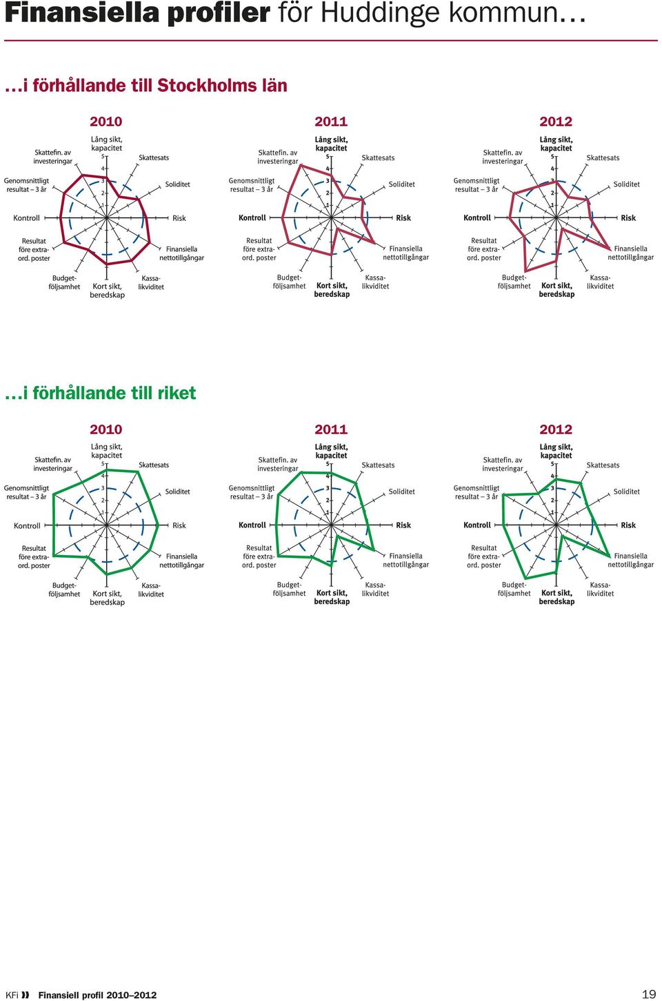 2011 2012 i förhållande till riket 2010