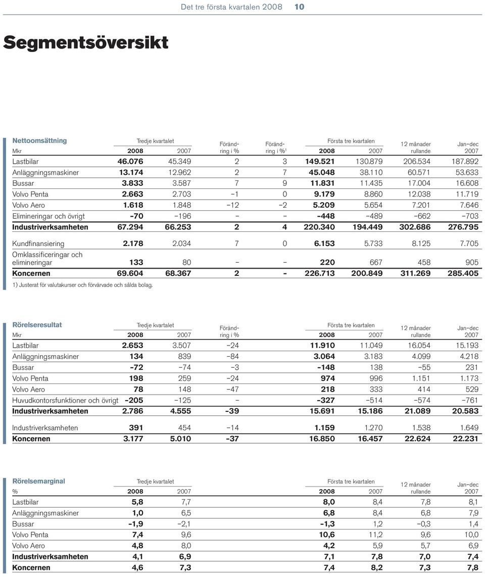 848 12 2 5.209 5.654 7.201 7.646 Elimineringar och övrigt 70 196 448 489 662 703 Industriverksamheten 67.294 66.253 2 4 220.340 194.449 302.686 276.795 Kundfinansiering 2.178 2.034 7 0 6.153 5.733 8.