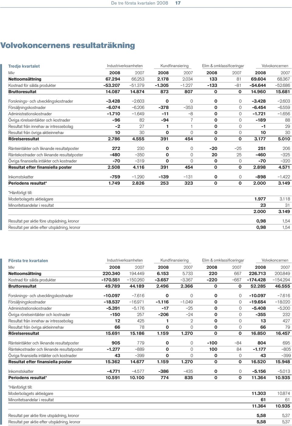 681 Forsknings- och utvecklingskostnader 3.428 2.603 0 0 0 0 3.428 2.603 Försäljningskostnader 6.074 6.206 378 353 0 0 6.454 6.559 Administrationskostnader 1.710 1.649 11 8 0 0 1.721 1.