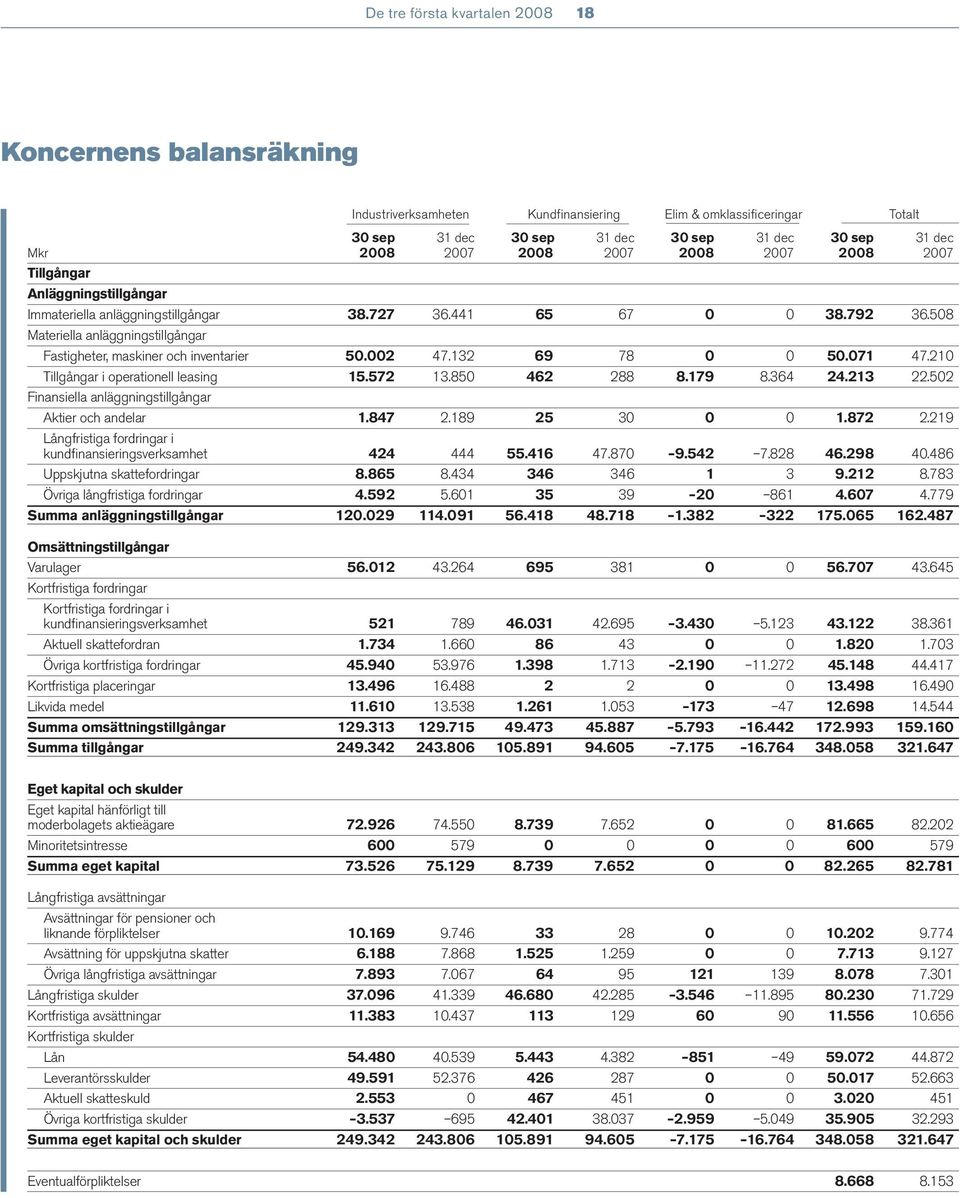 508 Materiella anläggningstillgångar Fastigheter, maskiner och inventarier 50.002 47.132 69 78 0 0 50.071 47.210 Tillgångar i operationell leasing 15.572 13.850 462 288 8.179 8.364 24.213 22.