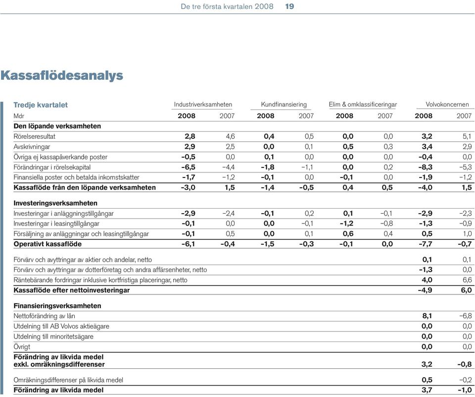 1,8 1,1 0,0 0,2 8,3 5,3 Finansiella poster och betalda inkomstskatter 1,7 1,2 0,1 0,0 0,1 0,0 1,9 1,2 Kassaflöde från den löpande verksamheten 3,0 1,5 1,4 0,5 0,4 0,5 4,0 1,5 Investeringsverksamheten