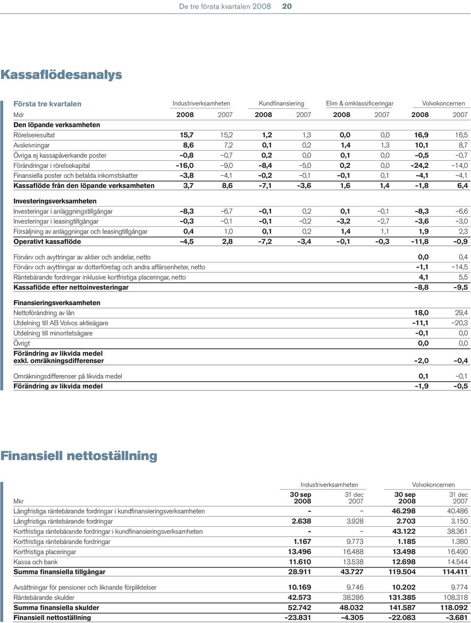 9,0 8,4 5,0 0,2 0,0 24,2 14,0 Finansiella poster och betalda inkomstskatter 3,8 4,1 0,2 0,1 0,1 0,1 4,1 4,1 Kassaflöde från den löpande verksamheten 3,7 8,6 7,1 3,6 1,6 1,4 1,8 6,4