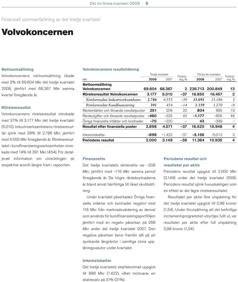 Industriverksamhetens rörelseresultat sjönk med 39% till 2.786 Mkr, jämfört med 4.555 Mkr föregående år. Rörelseresultatet i kundfi nansieringsverksamheten minskade med 14% till 391 Mkr (454).