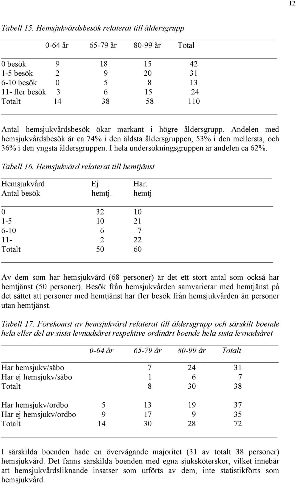 hemsjukvårdsbesök ökar markant i högre åldersgrupp. Andelen med hemsjukvårdsbesök är ca 74% i den äldsta åldersgruppen, 53% i den mellersta, och 36% i den yngsta åldersgruppen.