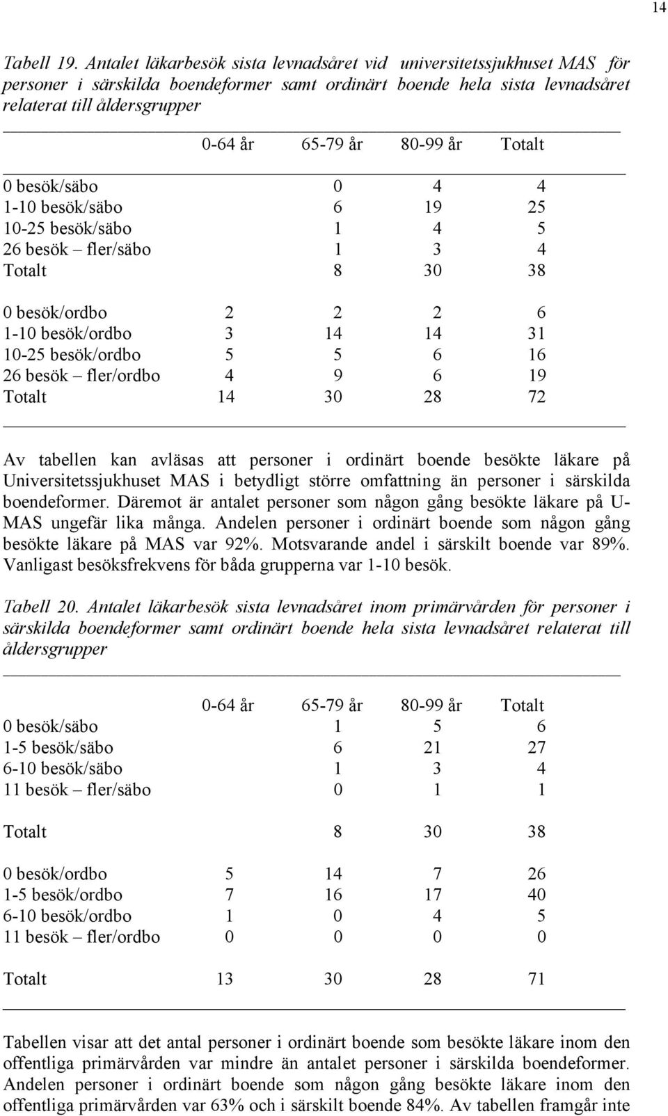 80-99 år Totalt 0 besök/säbo 0 4 4 1-10 besök/säbo 6 19 25 10-25 besök/säbo 1 4 5 26 besök fler/säbo 1 3 4 Totalt 8 30 38 0 besök/ordbo 2 2 2 6 1-10 besök/ordbo 3 14 14 31 10-25 besök/ordbo 5 5 6 16