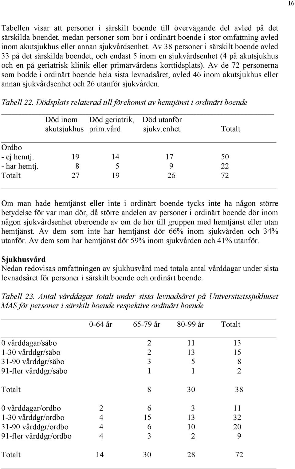 Av 38 personer i särskilt boende avled 33 på det särskilda boendet, och endast 5 inom en sjukvårdsenhet (4 på akutsjukhus och en på geriatrisk klinik eller primärvårdens korttidsplats).