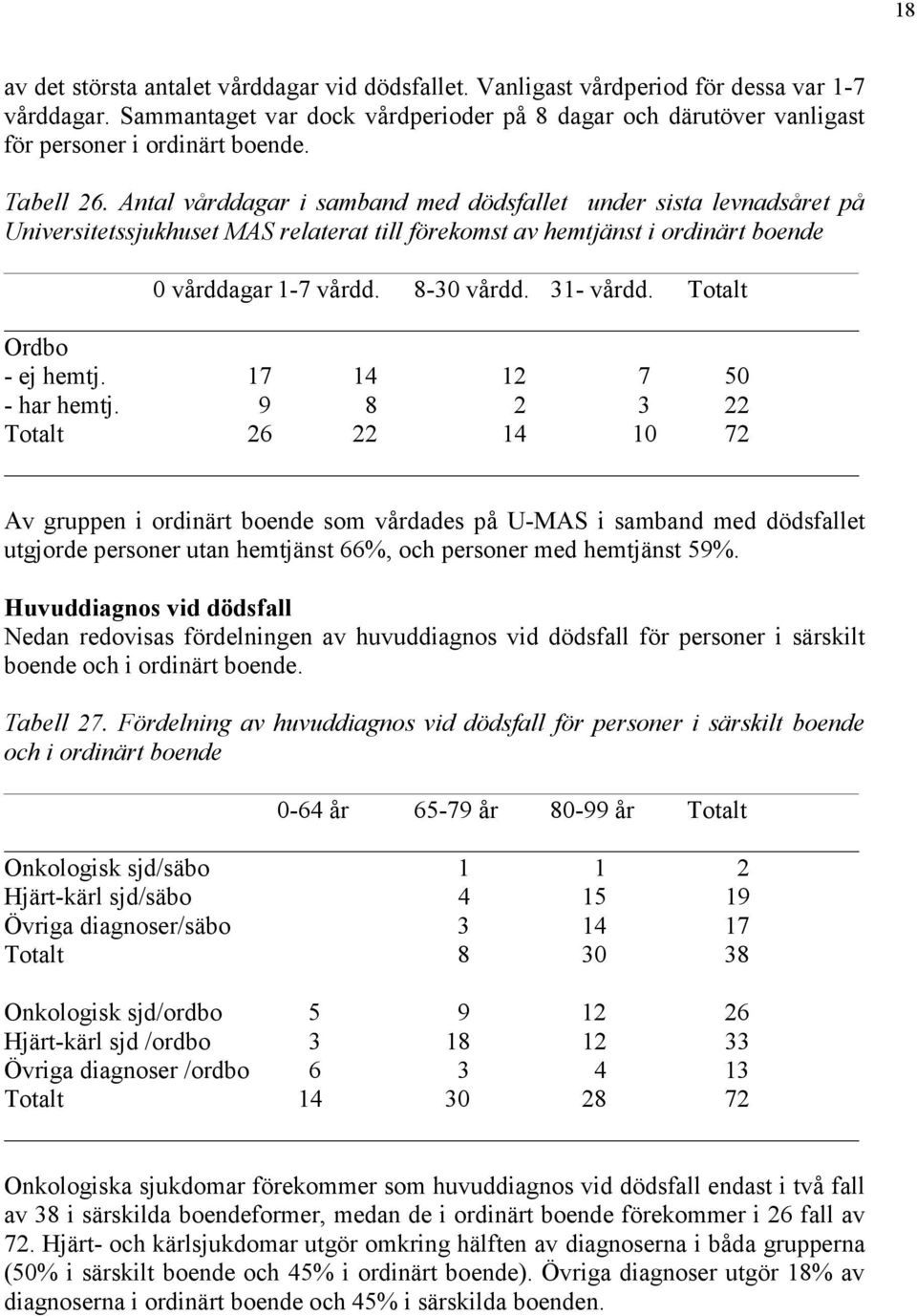 Antal vårddagar i samband med dödsfallet under sista levnadsåret på Universitetssjukhuset MAS relaterat till förekomst av hemtjänst i ordinärt boende 0 vårddagar 1-7 vårdd. 8-30 vårdd. 31- vårdd.