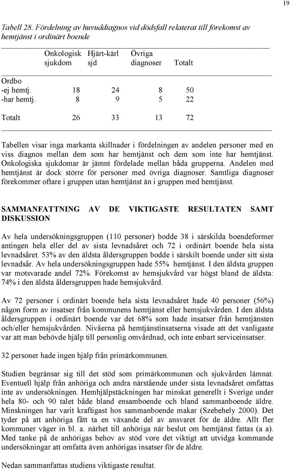 8 9 5 22 Totalt 26 33 13 72 Tabellen visar inga markanta skillnader i fördelningen av andelen personer med en viss diagnos mellan dem som har hemtjänst och dem som inte har hemtjänst.