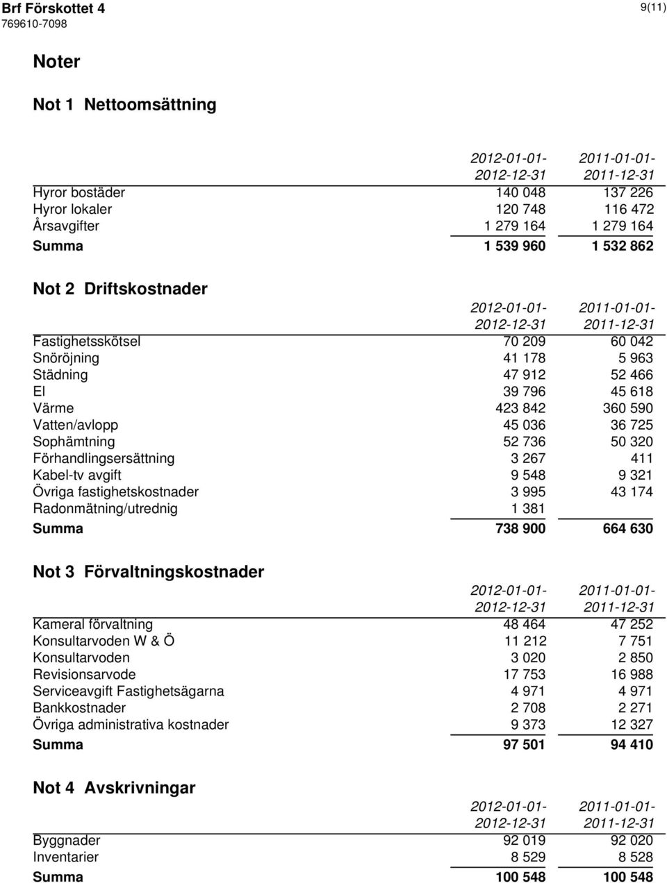 736 50 320 Förhandlingsersättning 3 267 411 Kabel-tv avgift 9 548 9 321 Övriga fastighetskostnader 3 995 43 174 Radonmätning/utrednig 1 381 Summa 738 900 664 630 Not 3 Förvaltningskostnader