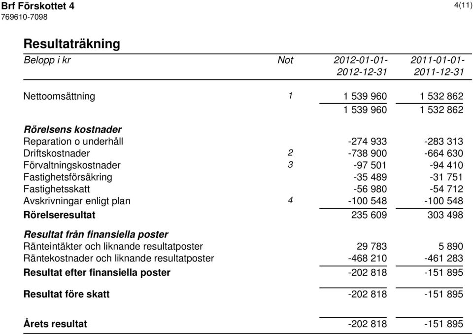 Avskrivningar enligt plan 4-100 548-100 548 Rörelseresultat 235 609 303 498 Resultat från finansiella poster Ränteintäkter och liknande resultatposter 29 783 5 890