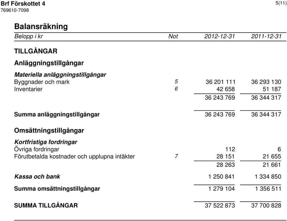 317 Omsättningstillgångar Kortfristiga fordringar Övriga fordringar 112 6 Förutbetalda kostnader och upplupna intäkter 7 28 151 21