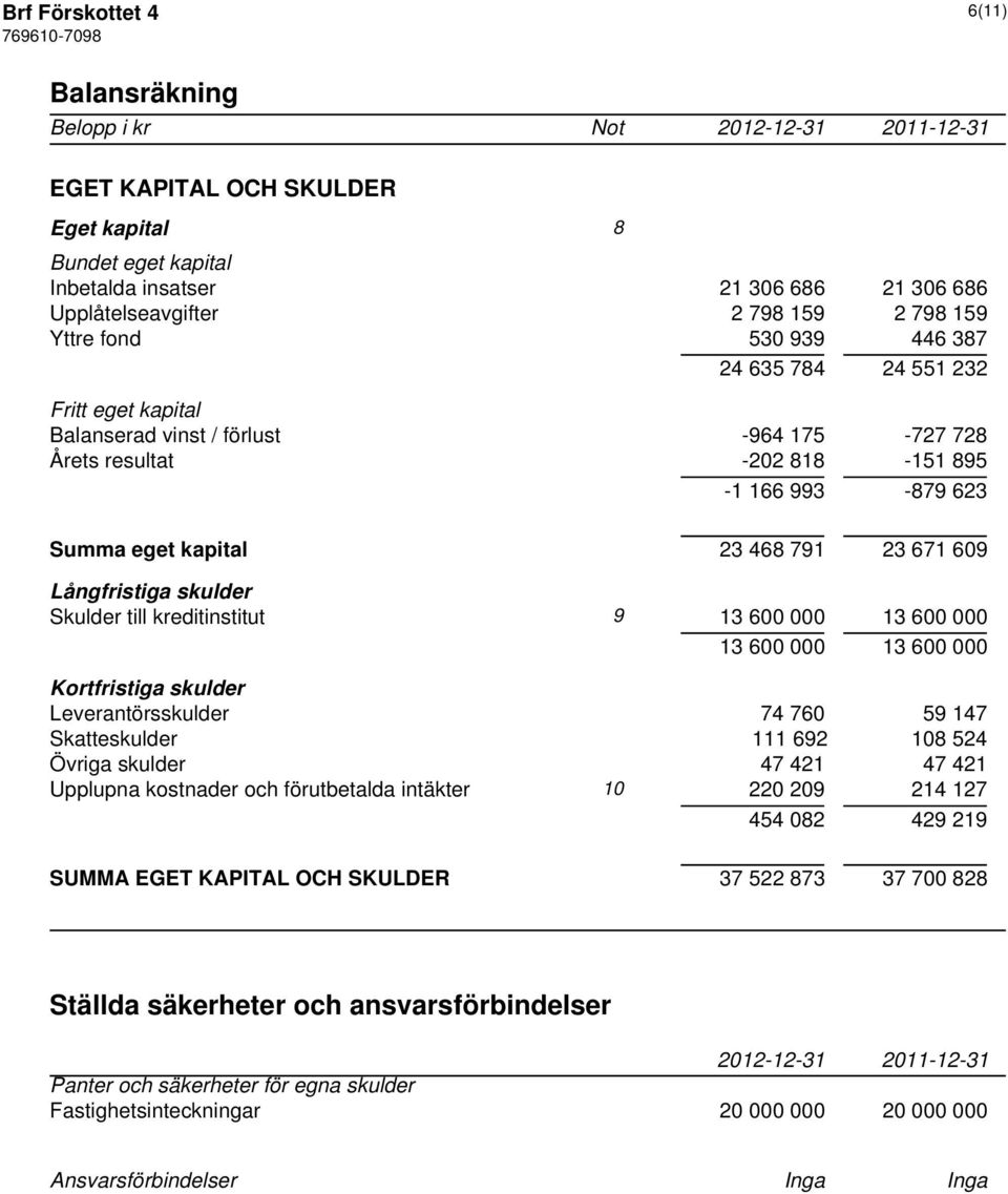 Långfristiga skulder Skulder till kreditinstitut 9 13 600 000 13 600 000 13 600 000 13 600 000 Kortfristiga skulder Leverantörsskulder 74 760 59 147 Skatteskulder 111 692 108 524 Övriga skulder 47