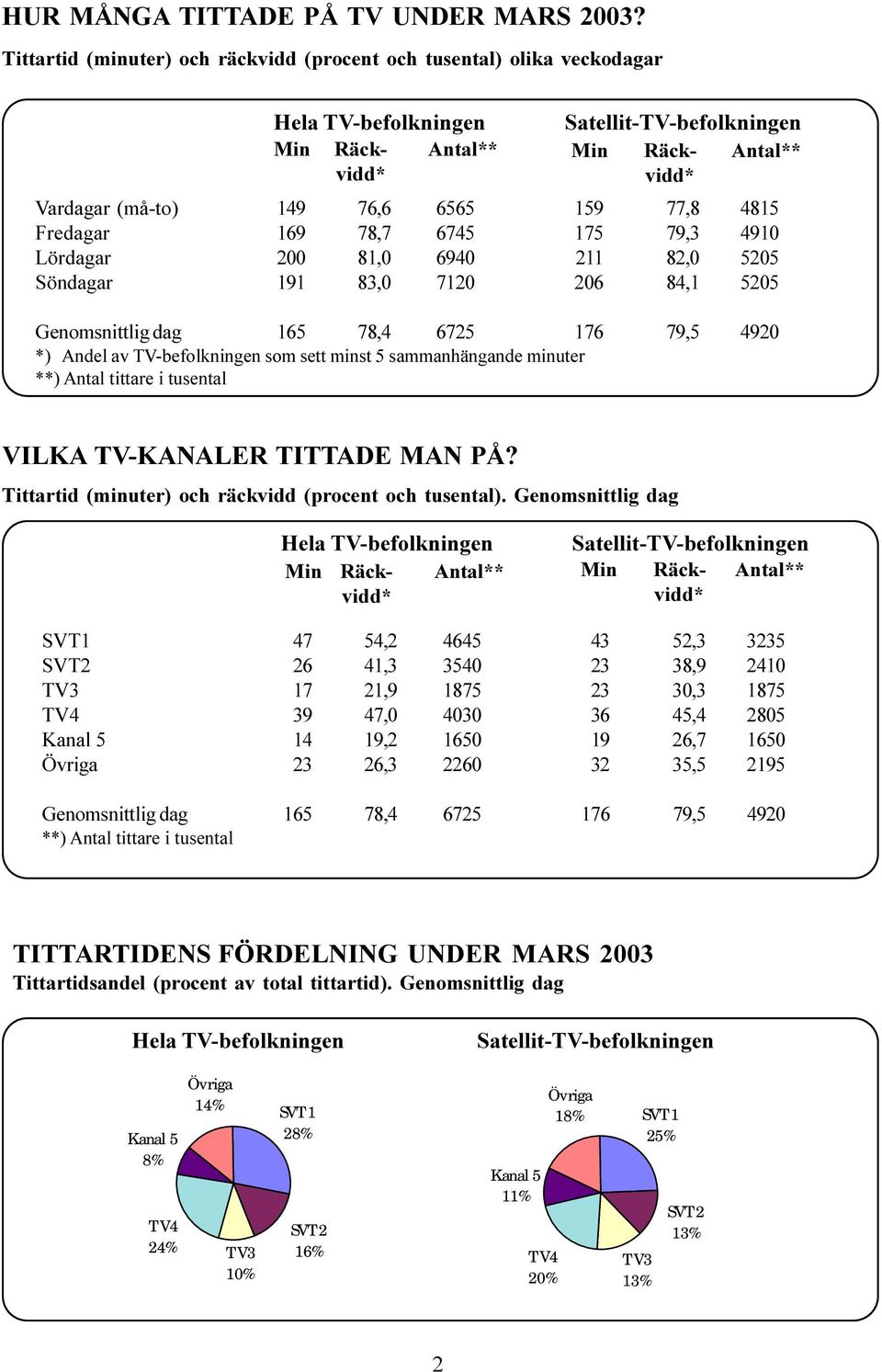 191 83,0 7120 206 84,1 5205 Genomsnittlig dag 165 78,4 6725 176,5 4920 *) Andel av TV-befolkningen som sett minst 5 sammanhängande minuter **) Antal tittare i tusental VILKA TV-KANALER TITTADE MAN PÅ?