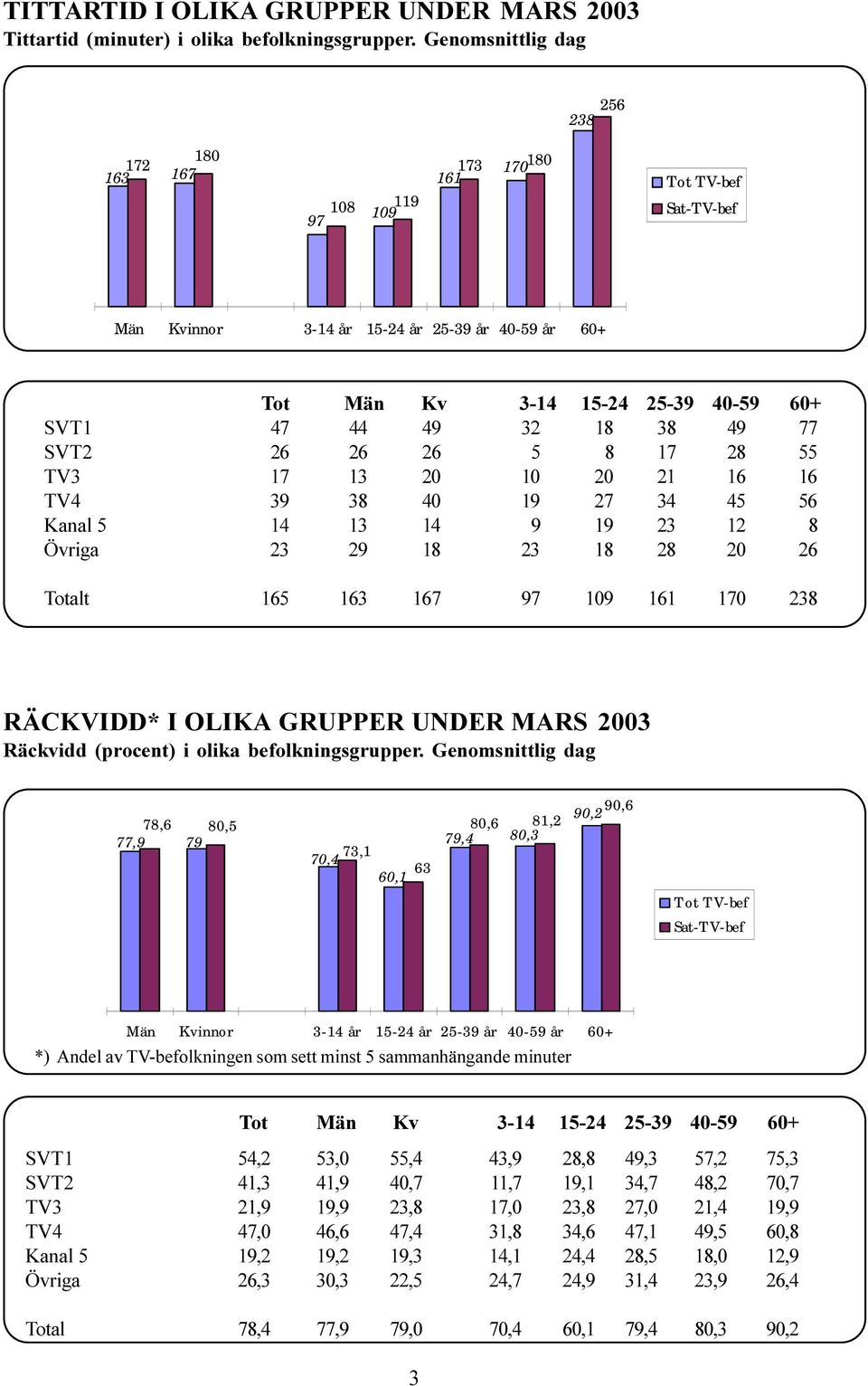32 18 38 49 77 SVT2 26 26 26 5 8 17 28 55 TV3 17 13 20 10 20 21 16 16 TV4 39 38 40 19 27 34 45 56 5 14 13 14 9 19 23 12 8 Övriga 23 29 18 23 18 28 20 26 Totalt 165 163 167 97 109 161 170 238