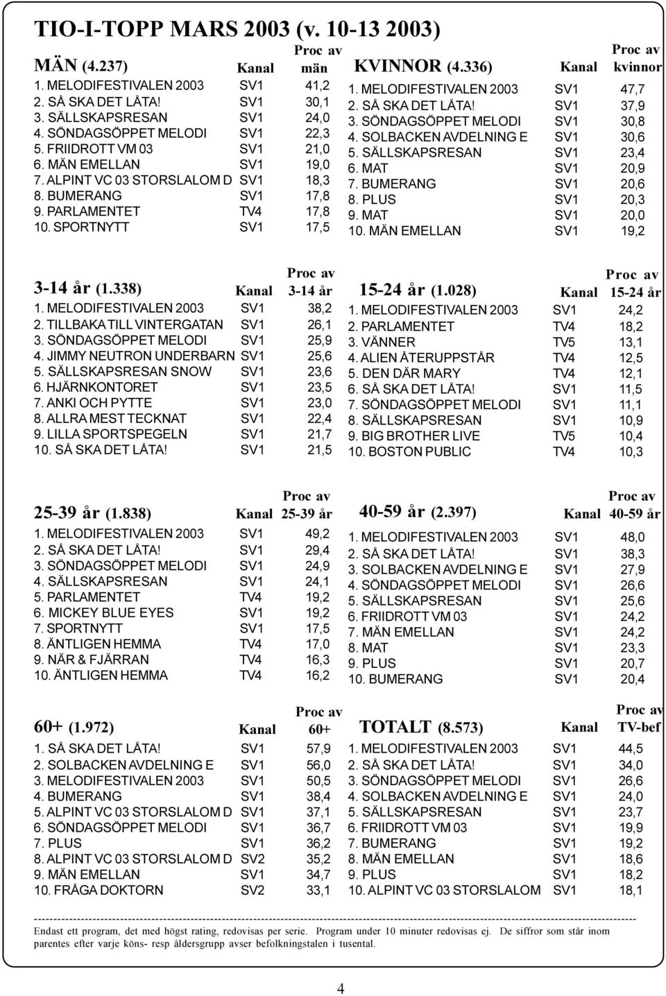 MELODIFESTIVALEN 2003 SV1 47,7 2. SÅ SKA DET LÅTA! SV1 37,9 3. SÖNDAGSÖPPET MELODI SV1 30,8 4. SOLBACKEN AVDELNING E SV1 30,6 5. SÄLLSKAPSRESAN SV1 23,4 6. MAT SV1 20,9 7. BUMERANG SV1 20,6 8.