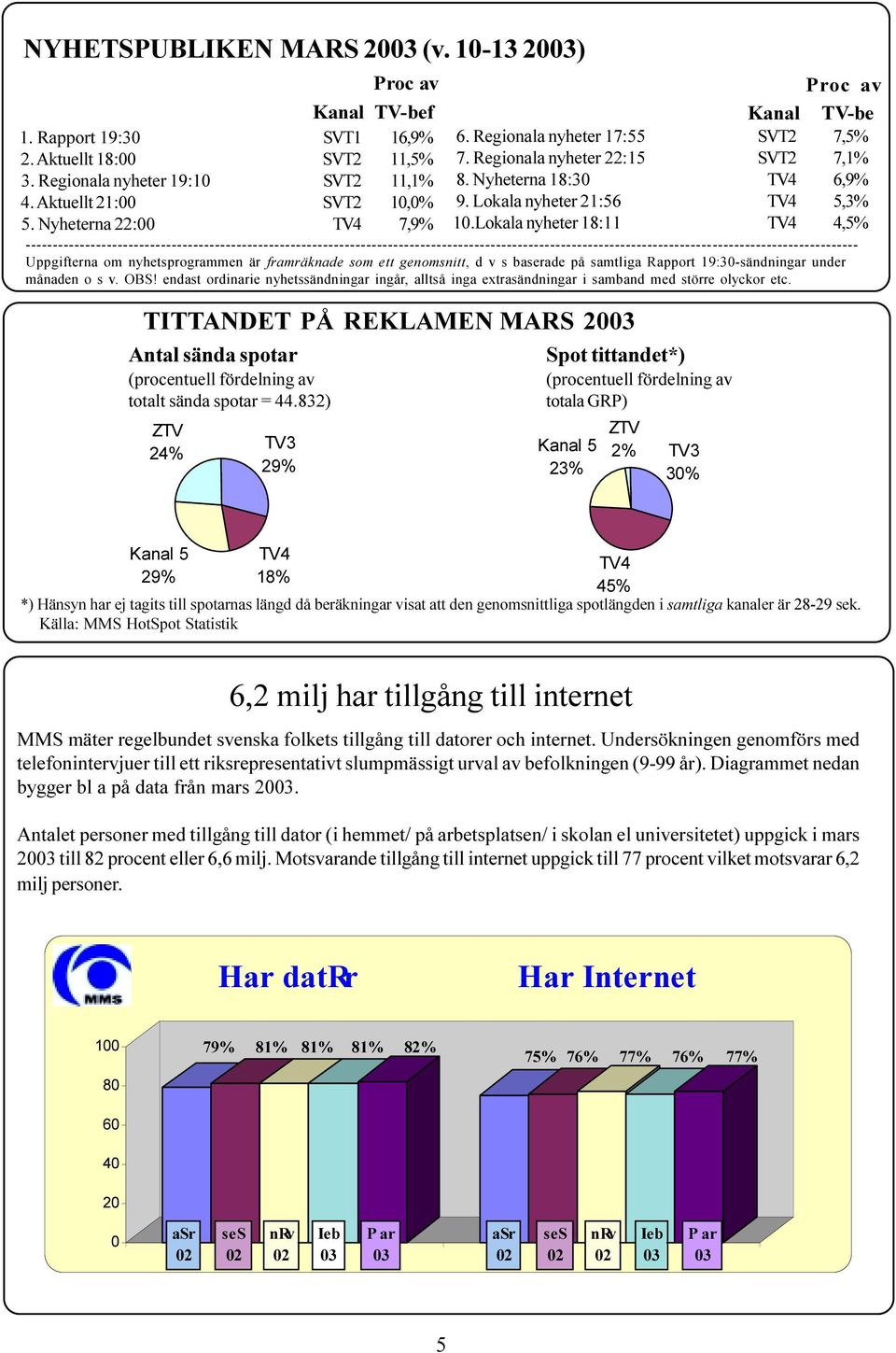 Nyheterna 22:00 TV4 7,9% ---------------------------------------------------------------------------------------------------------------------------------------------------------- Uppgifterna om