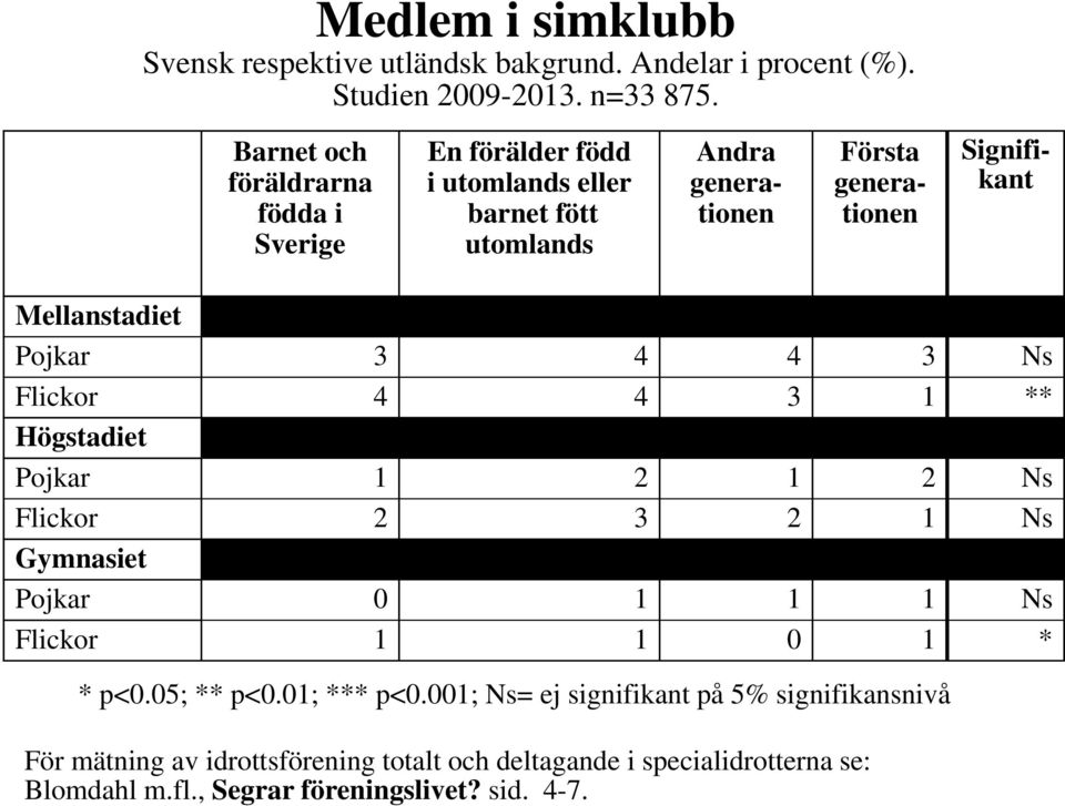 Mellanstadiet Pojkar 3 4 4 3 Ns Flickor 4 4 3 1 ** Högstadiet Pojkar 1 2 1 2 Ns Flickor 2 3 2 1 Ns Gymnasiet Pojkar 0 1 1 1 Ns Flickor 1 1 0 1 * *