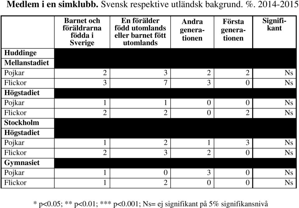 Första generationen Signifikant Huddinge Mellanstadiet Pojkar 2 3 2 2 Ns Flickor 3 7 3 0 Ns Högstadiet Pojkar 1 1 0 0 Ns
