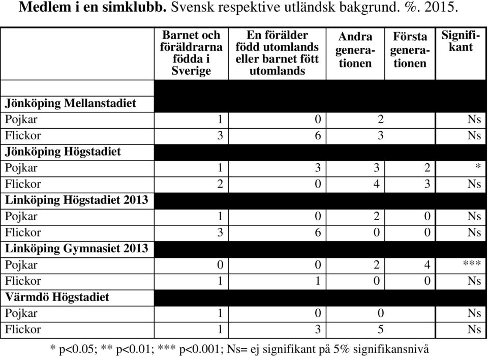Jönköping Mellanstadiet Pojkar 1 0 2 Ns Flickor 3 6 3 Ns Jönköping Högstadiet Pojkar 1 3 3 2 * Flickor 2 0 4 3 Ns Linköping Högstadiet 2013
