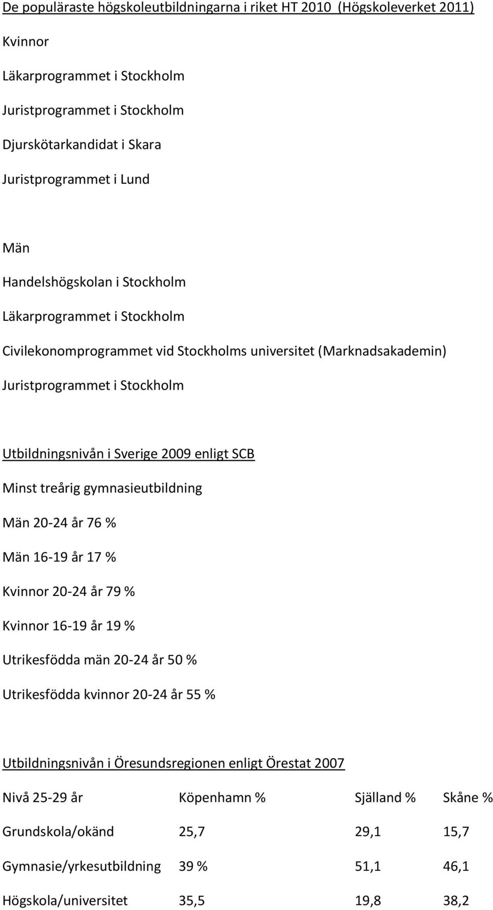 enligt SCB Minst treårig gymnasieutbildning Män 20-24 år 76 % Män 16-19 år 17 % Kvinnor 20-24 år 79 % Kvinnor 16-19 år 19 % Utrikesfödda män 20-24 år 50 % Utrikesfödda kvinnor 20-24 år 55 %