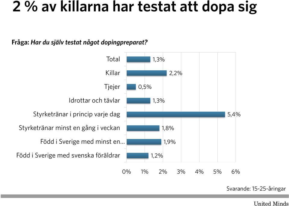 Total 1,3% Killar 2,2% Tjejer 0,5% Idrottar och tävlar 1,3% Styrketränar i princip