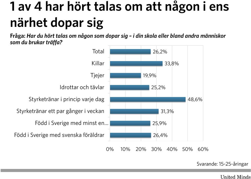 Total 26,2% Killar 33,8% Tjejer Idrottar och tävlar 19,9% 25,2% Styrketränar i princip varje dag 48,6%