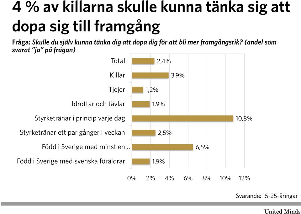 (andel som svarat ja på frågan) Total 2,4% Killar 3,9% Tjejer Idrottar och tävlar 1,2% 1,9% Styrketränar i