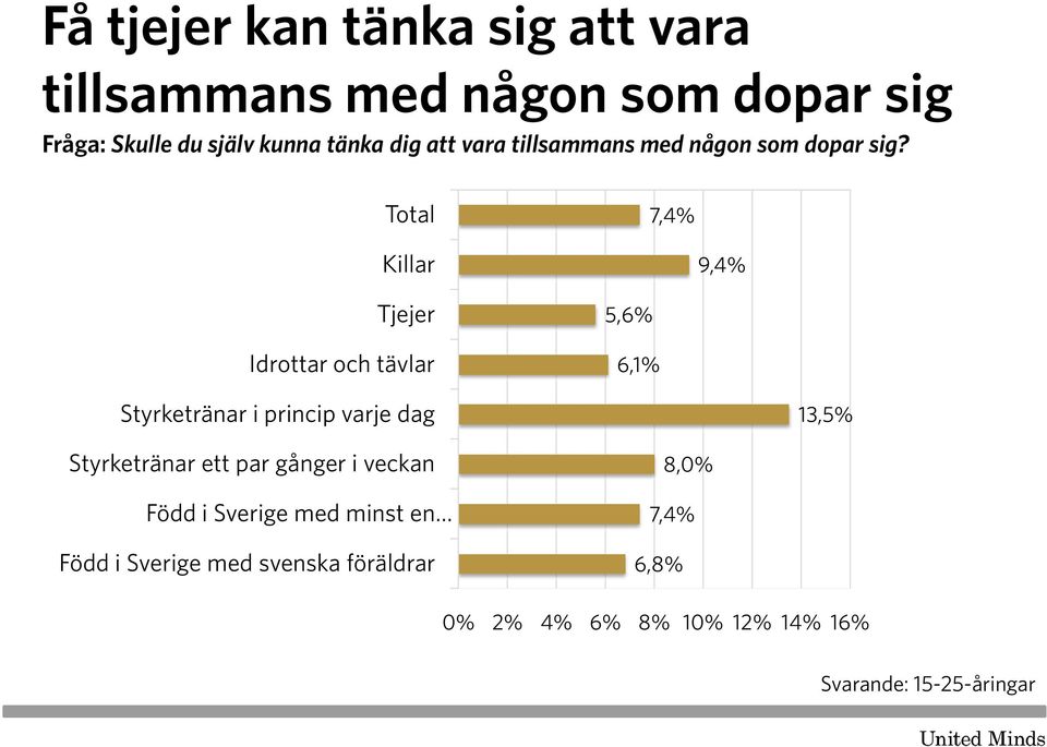 Total Killar Tjejer Idrottar och tävlar 7,4% 9,4% 5,6% 6,1% Styrketränar i princip varje dag 13,5%