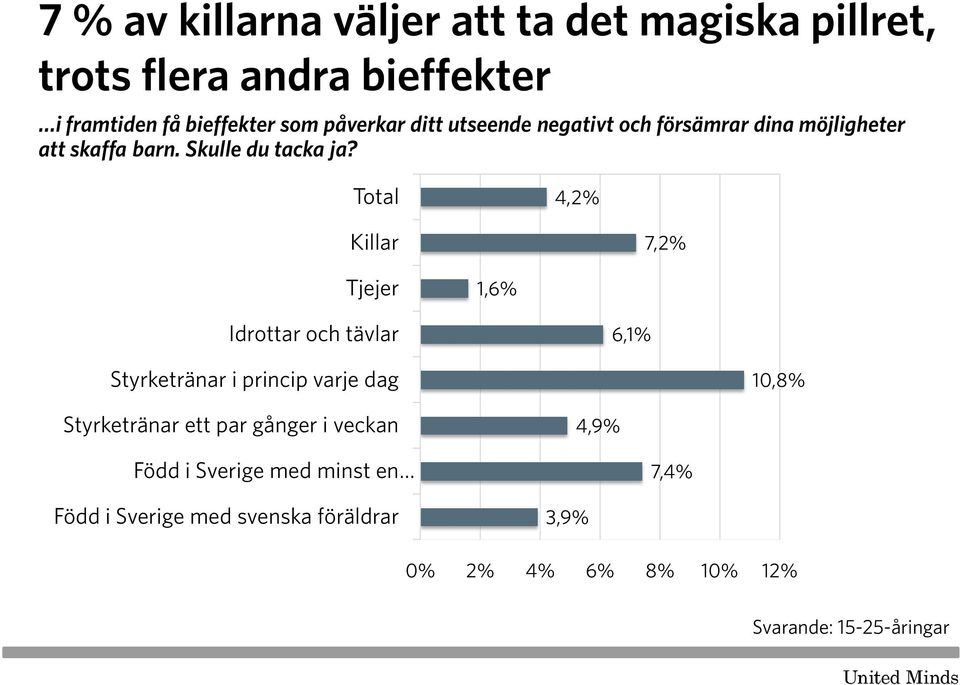 Total 4,2% Killar 7,2% Tjejer 1,6% Idrottar och tävlar 6,1% Styrketränar i princip varje dag 10,8% Styrketränar ett