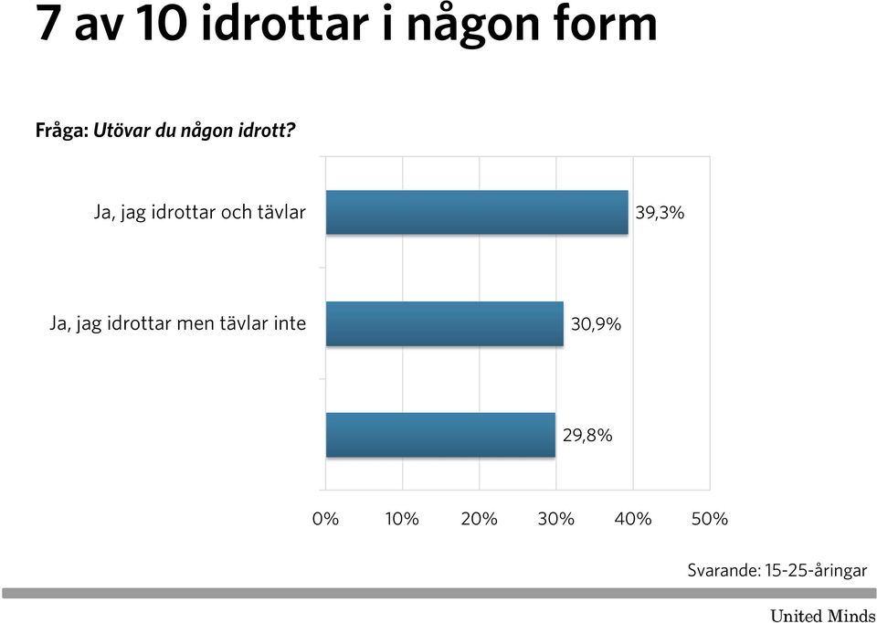 Ja, jag idrottar och tävlar 39,3% Ja, jag