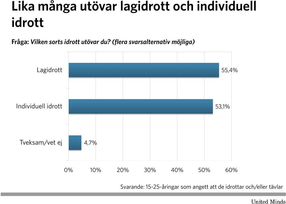 (flera svarsalternativ möjliga) Lagidrott 55,4% Individuell idrott